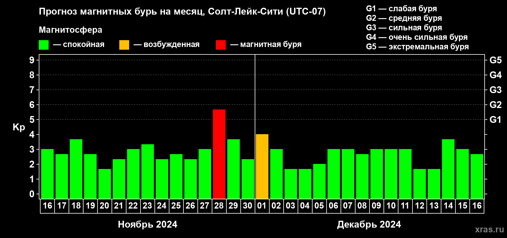 Прогноз максимального суточного геомагнитного индекса Kp на <b>1 месяц</b> (31 день) <b>с 16 ноября по 16 декабря 2024 г</b>