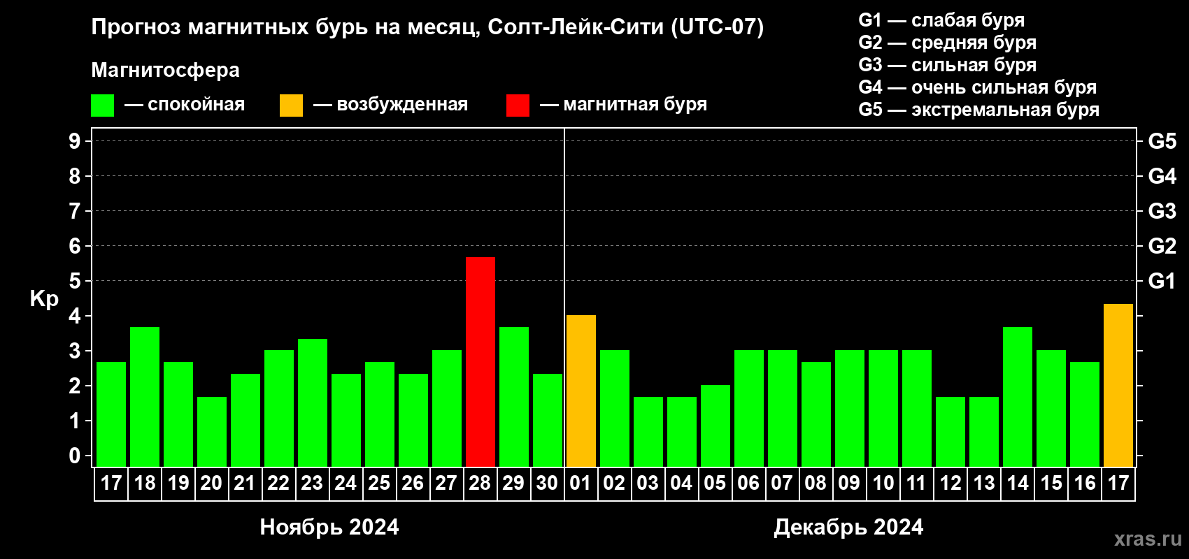 Прогноз максимального суточного геомагнитного индекса Kp на <b>1 месяц</b> (31 день) <b>с 17 ноября по 17 декабря 2024 г</b>