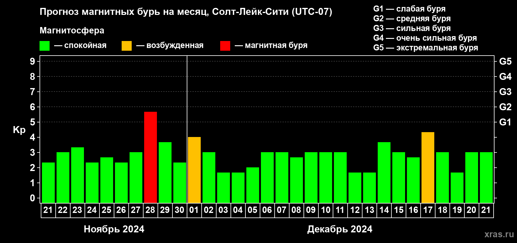 Прогноз максимального суточного геомагнитного индекса Kp на <b>1 месяц</b> (31 день) <b>с 21 ноября по 21 декабря 2024 г</b>