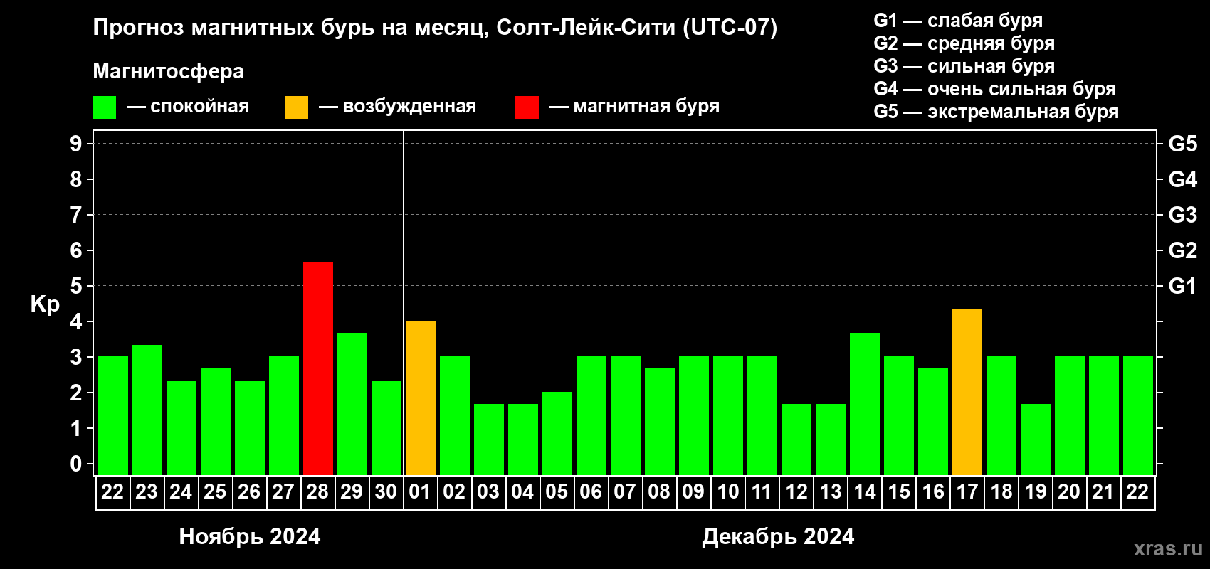Прогноз максимального суточного геомагнитного индекса Kp на <b>1 месяц</b> (31 день) <b>с 22 ноября по 22 декабря 2024 г</b>