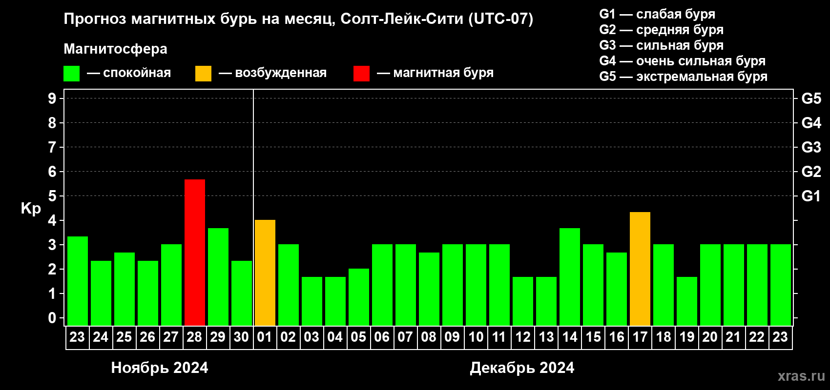 Прогноз максимального суточного геомагнитного индекса Kp на <b>1 месяц</b> (31 день) <b>с 23 ноября по 23 декабря 2024 г</b>