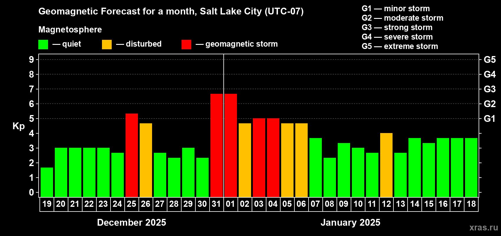 Forecast of the daily maximal value of geomagnetic index Kp for <b>1 month</b> (31 days) <b>from Dec 19, 2024 to Jan 18, 2025</b>