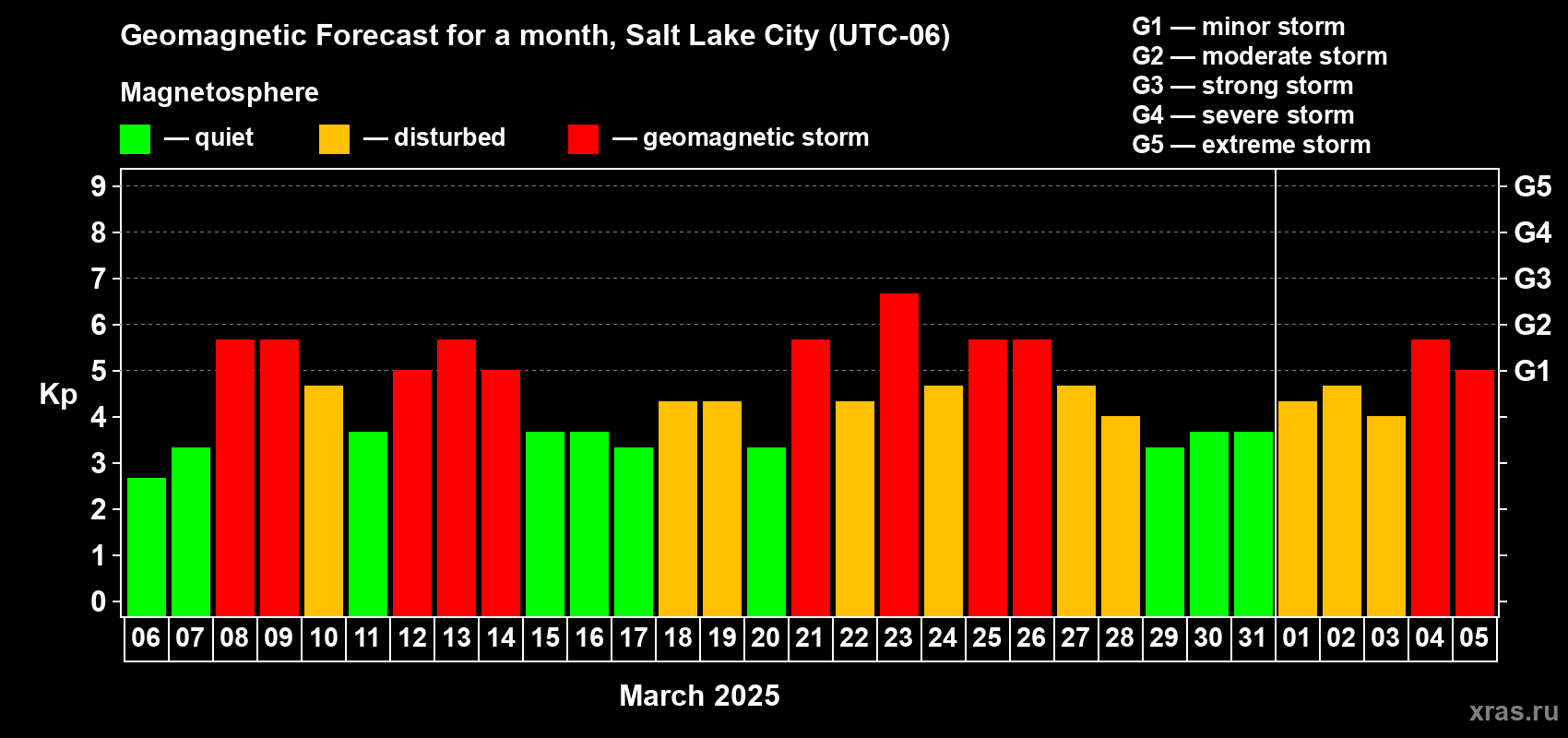 Forecast of the daily maximal value of geomagnetic index Kp for <b>1 month</b> (31 days) <b>from Mar 06, 2025 to Apr 05, 2025</b>