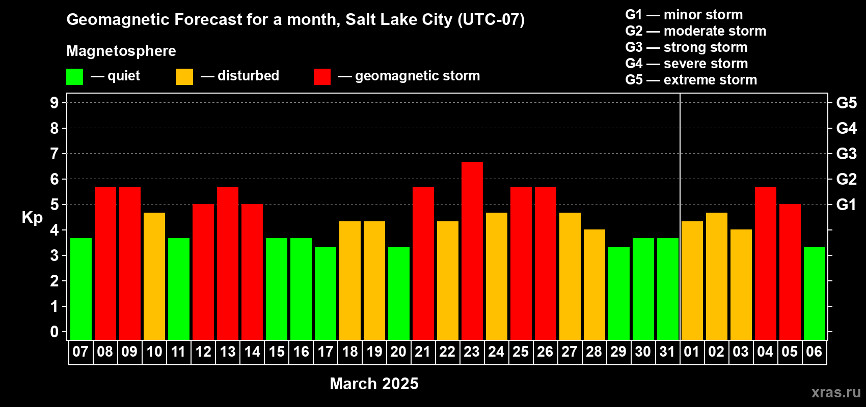 Forecast of the daily maximal value of geomagnetic index Kp for <b>1 month</b> (31 days) <b>from Mar 07, 2025 to Apr 06, 2025</b>
