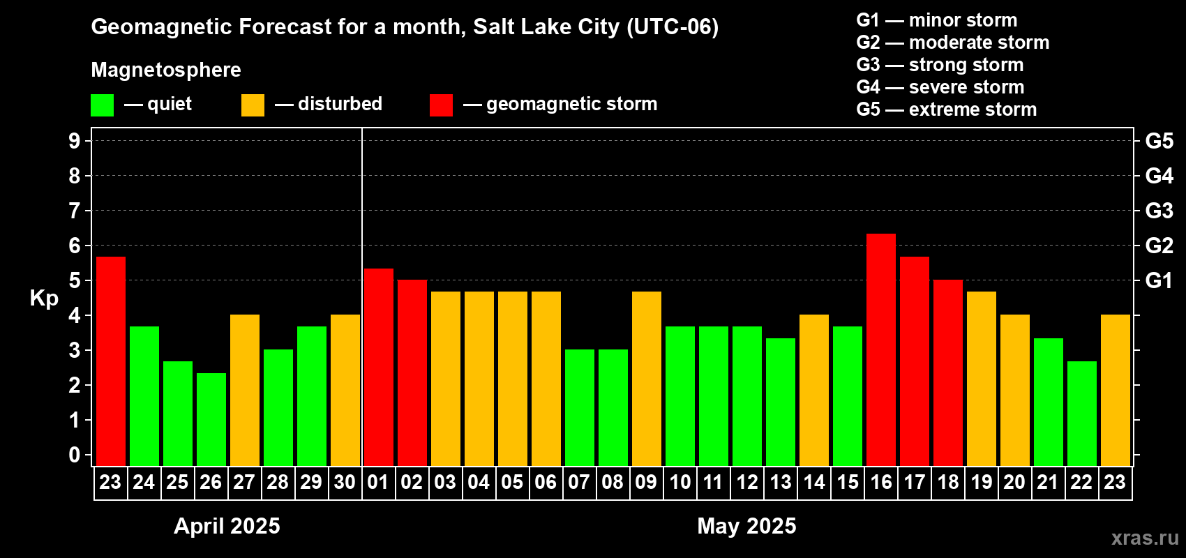 Forecast of the daily maximal value of geomagnetic index Kp for <b>1 month</b> (31 days) <b>from Apr 23, 2025 to May 23, 2025</b>