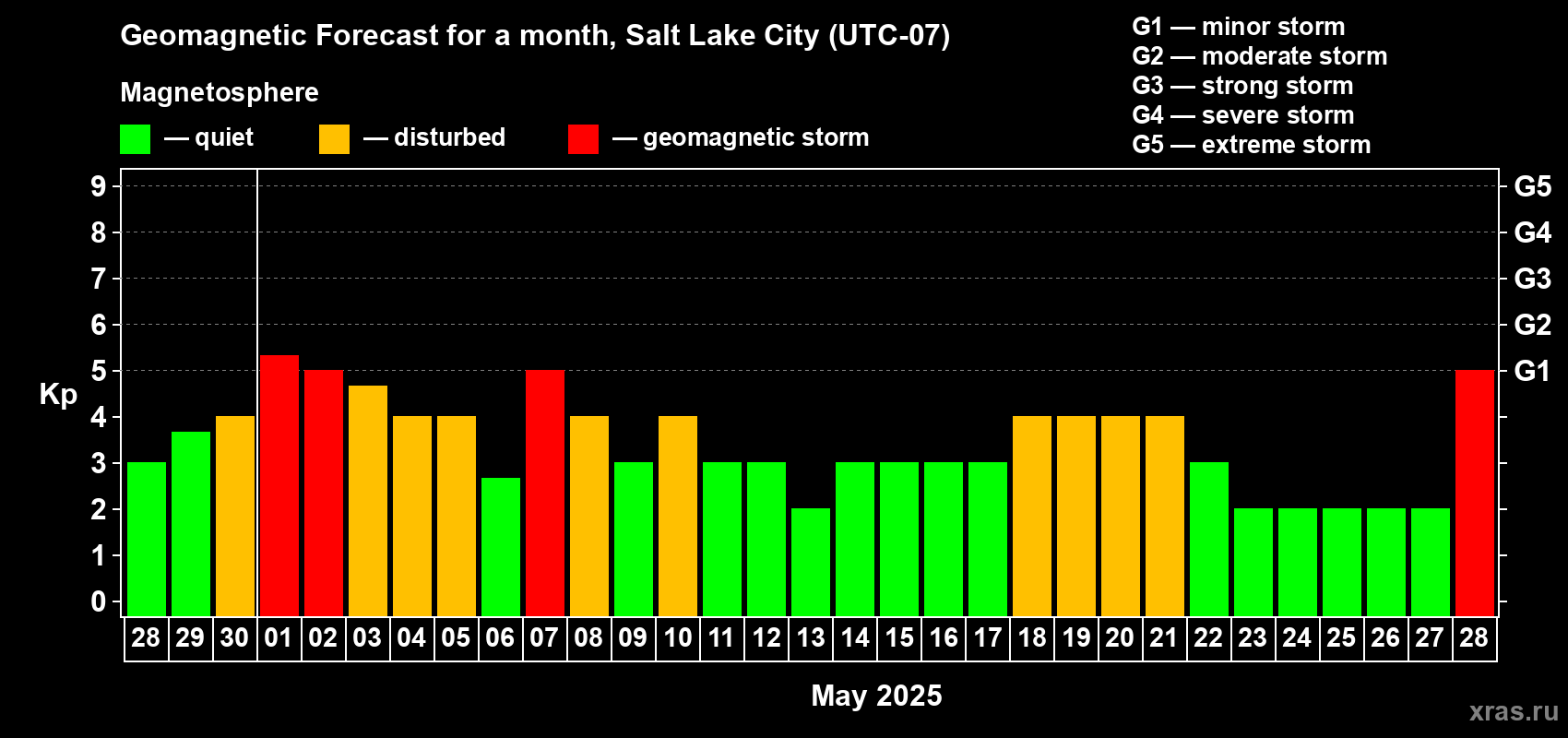 Forecast of the daily maximal value of geomagnetic index Kp for <b>1 month</b> (31 days) <b>from Apr 28, 2025 to May 28, 2025</b>