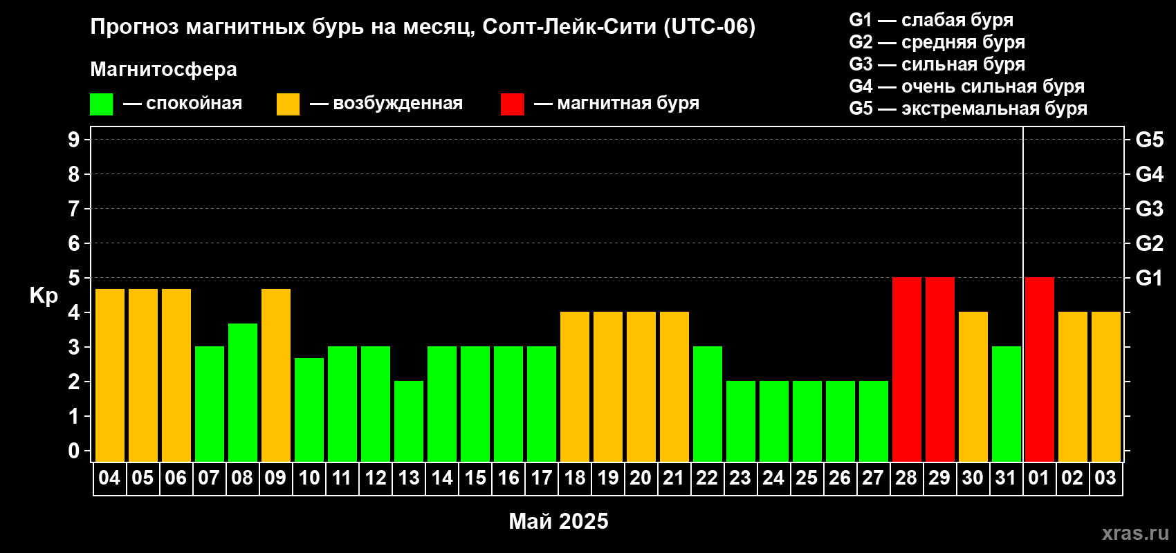 Прогноз максимального суточного геомагнитного индекса Kp на <b>1 месяц</b> (31 день) <b>с 04 мая по 03 июня 2025 г</b>