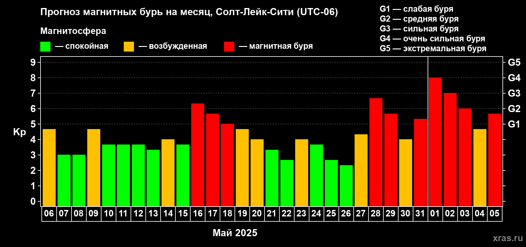 Прогноз максимального суточного геомагнитного индекса Kp на <b>1 месяц</b> (31 день) <b>с 06 мая по 05 июня 2025 г</b>