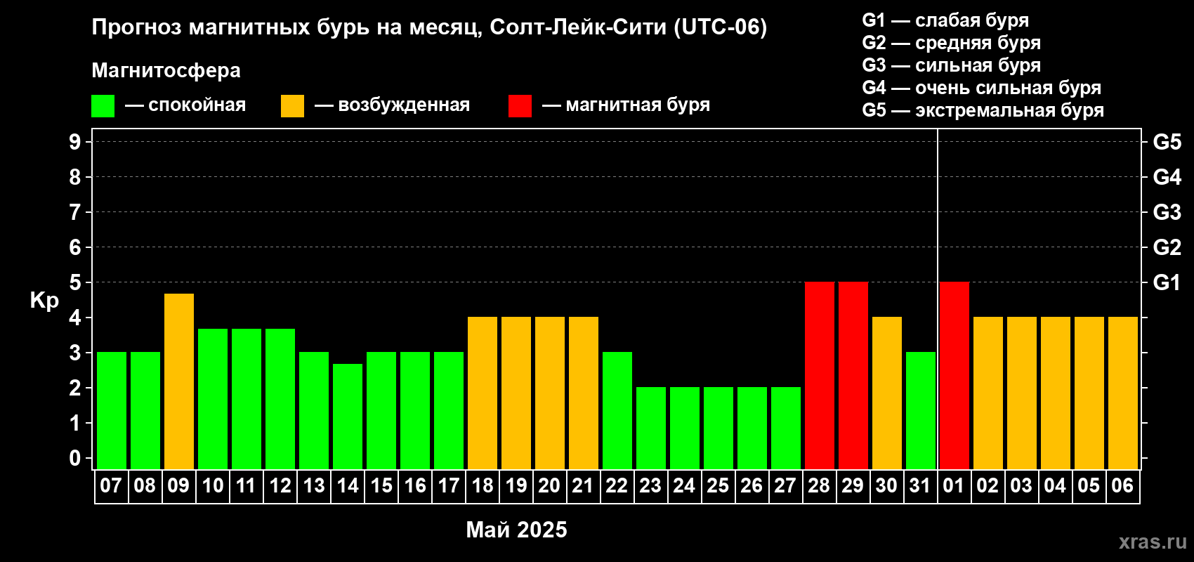 Прогноз максимального суточного геомагнитного индекса Kp на <b>1 месяц</b> (31 день) <b>с 07 мая по 06 июня 2025 г</b>