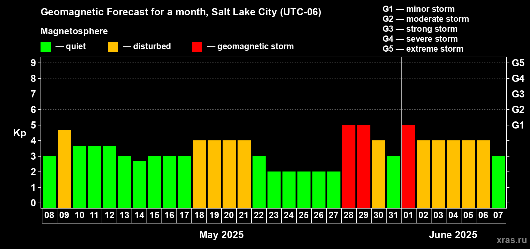 Forecast of the daily maximal value of geomagnetic index Kp for <b>1 month</b> (31 days) <b>from May 08, 2025 to Jun 07, 2025</b>