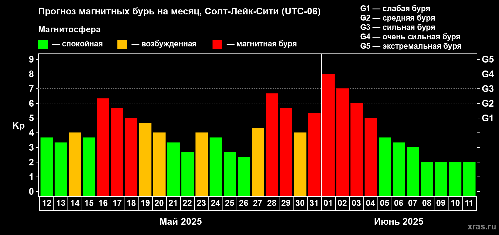 Прогноз максимального суточного геомагнитного индекса Kp на <b>1 месяц</b> (31 день) <b>с 12 мая по 11 июня 2025 г</b>