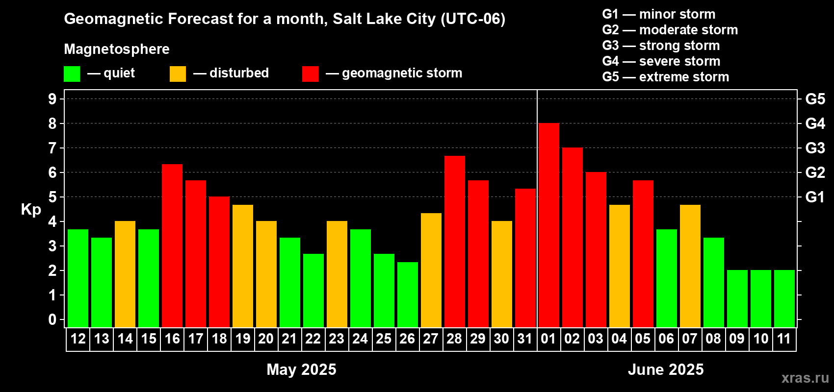 Forecast of the daily maximal value of geomagnetic index Kp for <b>1 month</b> (31 days) <b>from May 12, 2025 to Jun 11, 2025</b>