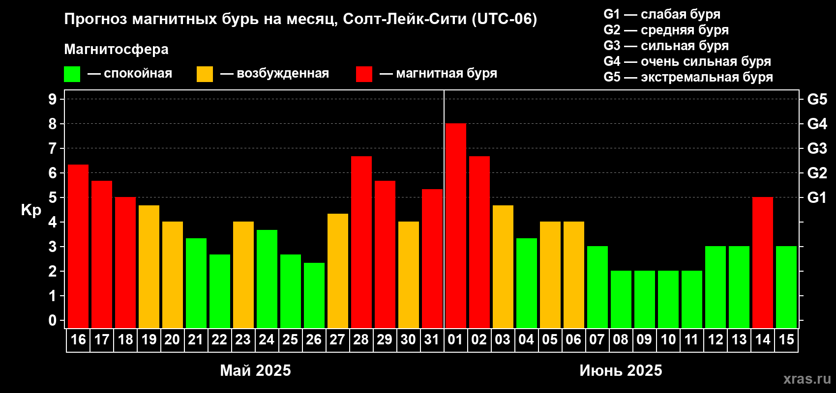 Прогноз максимального суточного геомагнитного индекса Kp на <b>1 месяц</b> (31 день) <b>с 16 мая по 15 июня 2025 г</b>