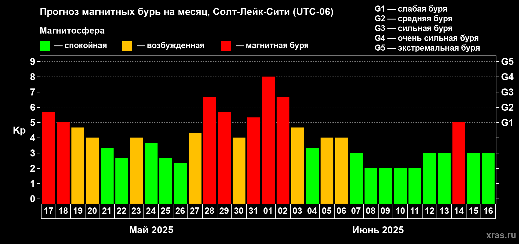 Прогноз максимального суточного геомагнитного индекса Kp на <b>1 месяц</b> (31 день) <b>с 17 мая по 16 июня 2025 г</b>