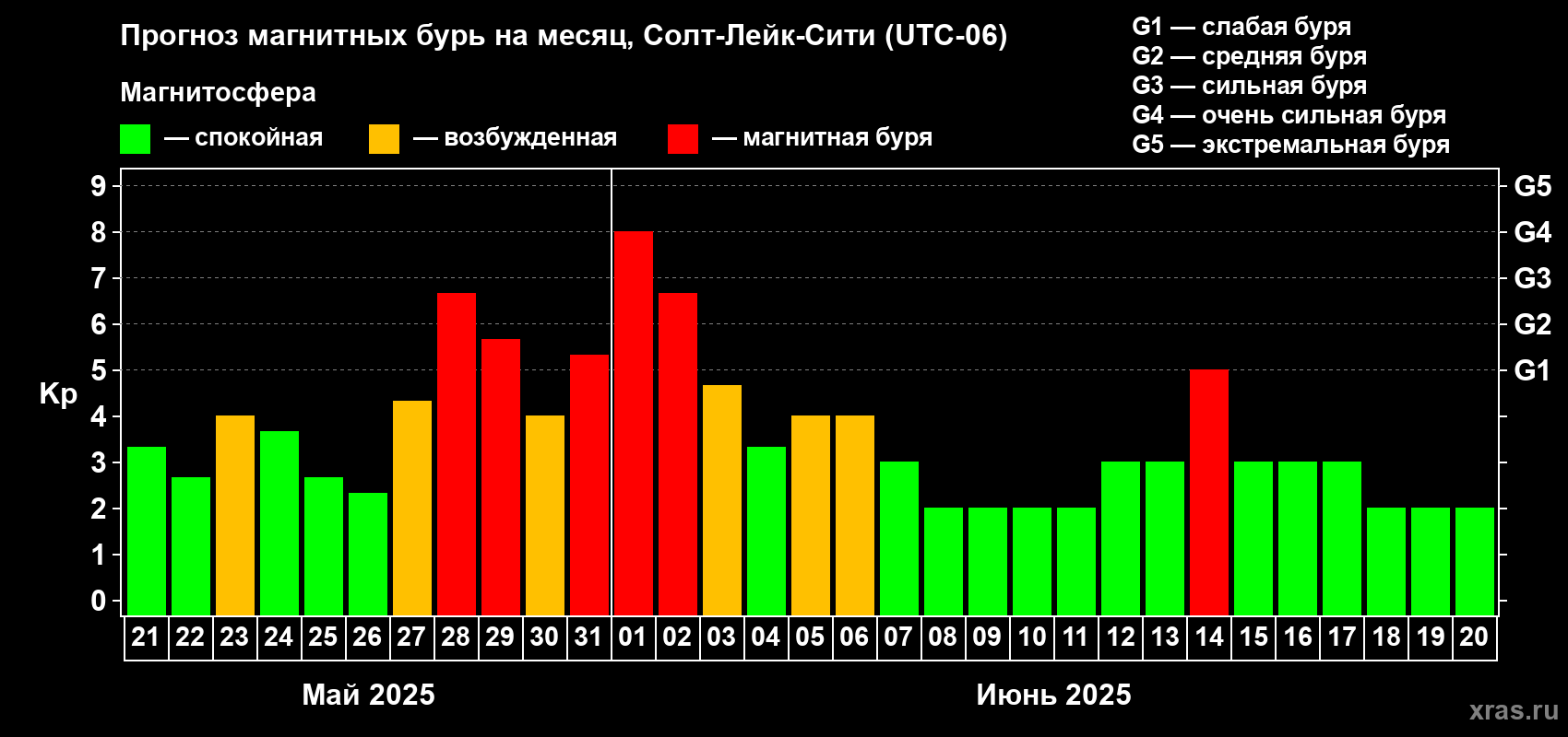 Прогноз максимального суточного геомагнитного индекса Kp на <b>1 месяц</b> (31 день) <b>с 21 мая по 20 июня 2025 г</b>