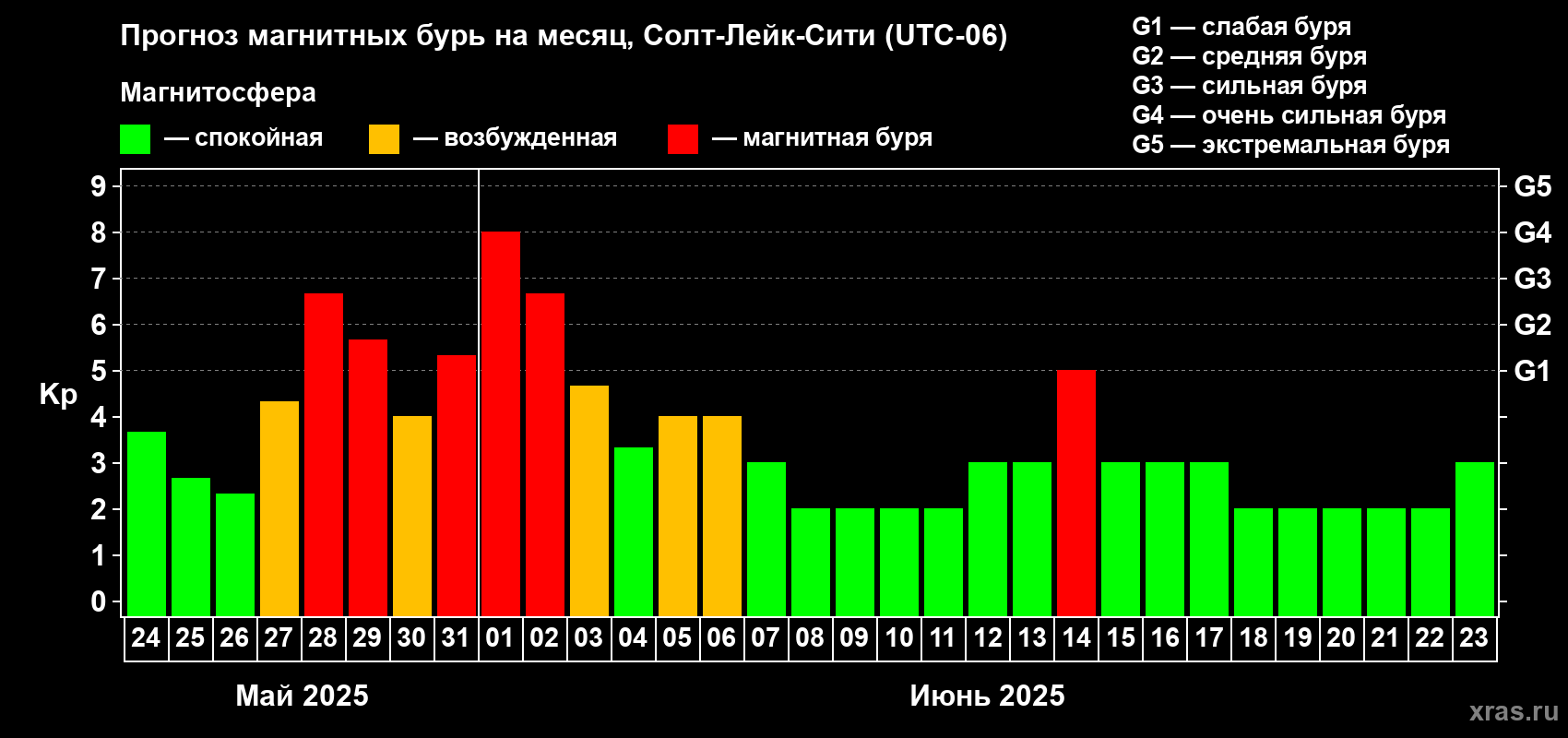 Прогноз максимального суточного геомагнитного индекса Kp на <b>1 месяц</b> (31 день) <b>с 24 мая по 23 июня 2025 г</b>