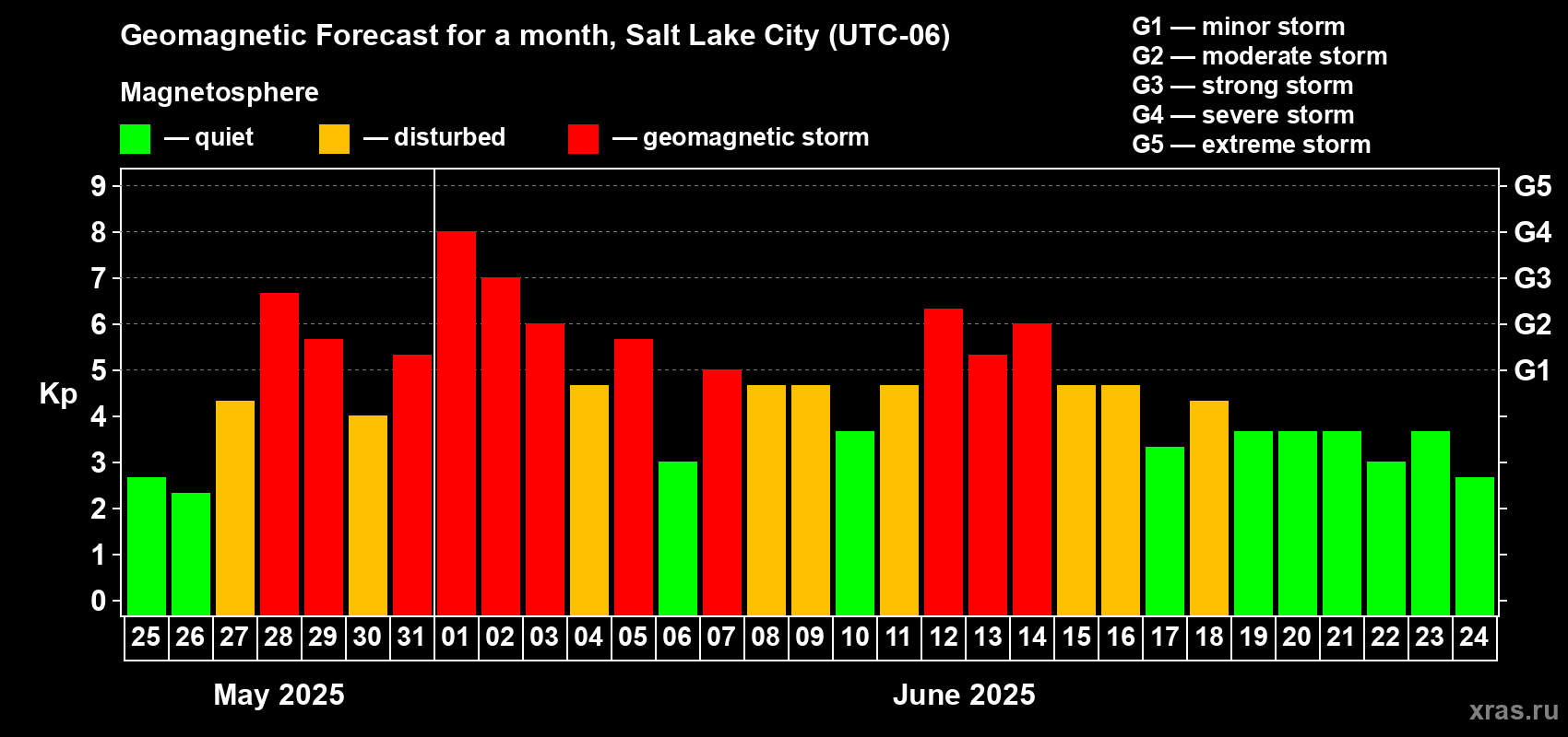 Forecast of the daily maximal value of geomagnetic index Kp for <b>1 month</b> (31 days) <b>from May 25, 2025 to Jun 24, 2025</b>