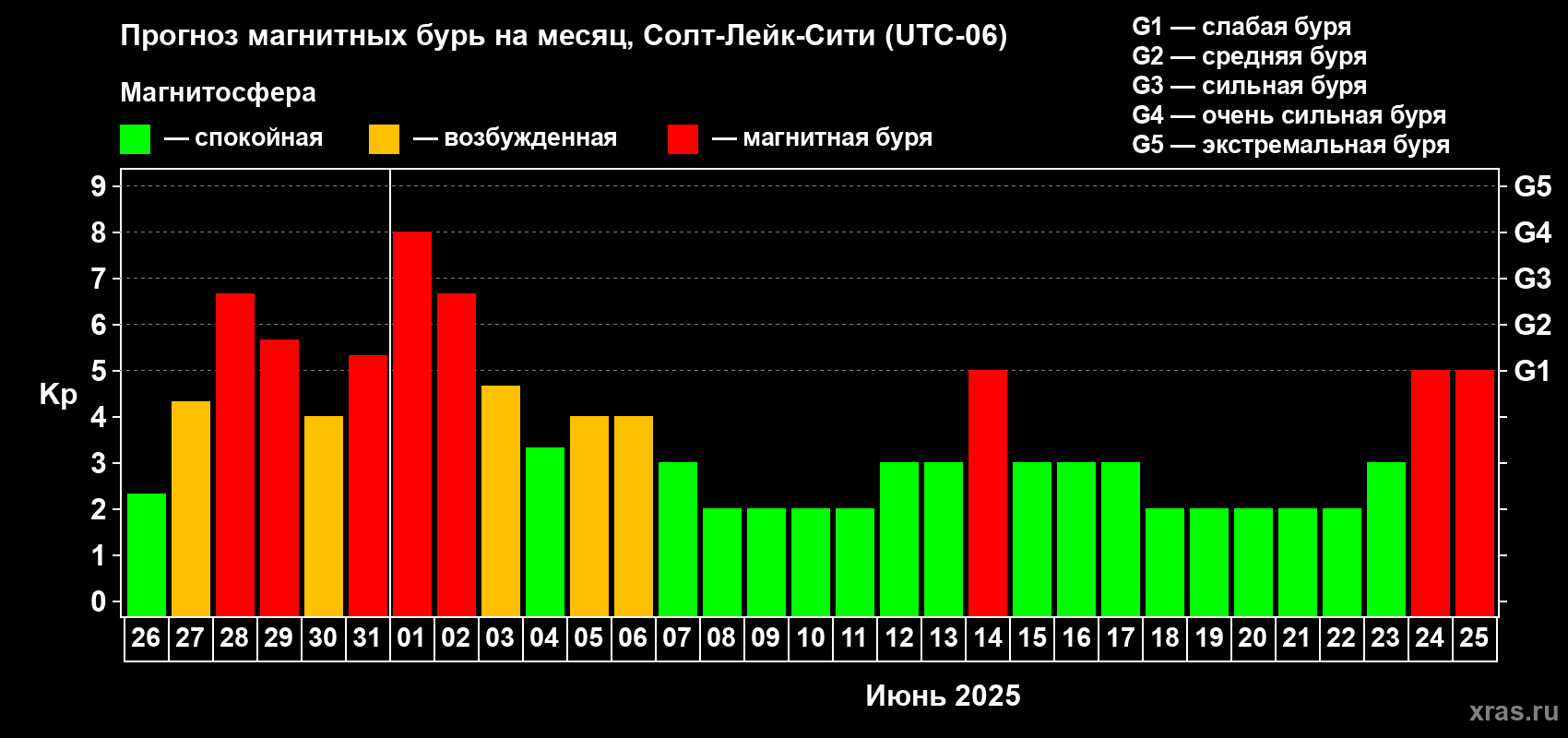 Прогноз максимального суточного геомагнитного индекса Kp на <b>1 месяц</b> (31 день) <b>с 26 мая по 25 июня 2025 г</b>