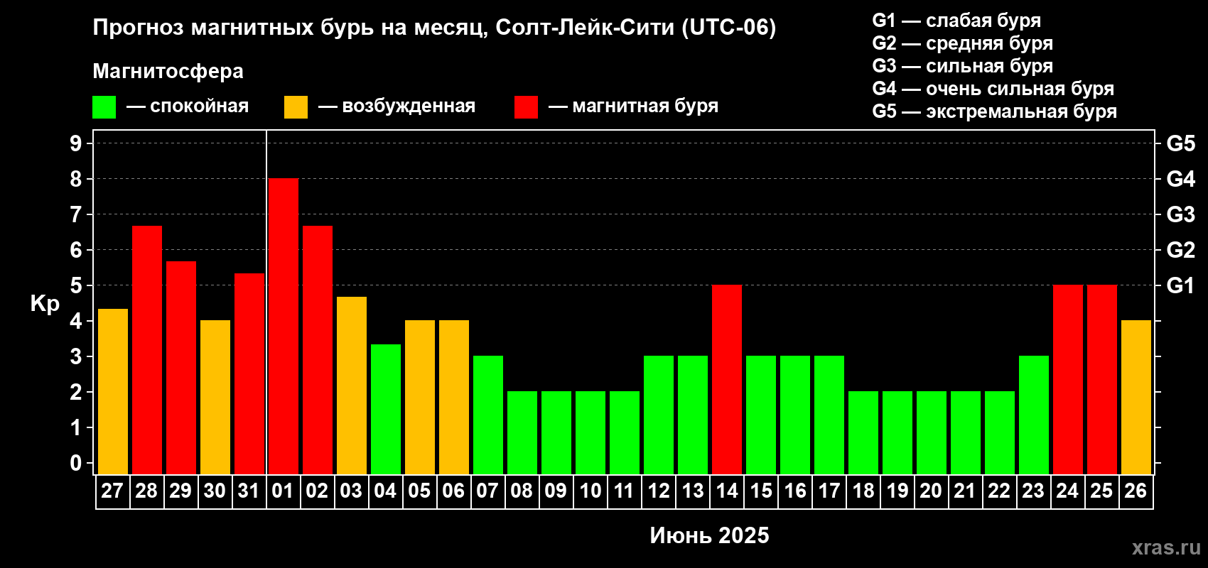 Прогноз максимального суточного геомагнитного индекса Kp на <b>1 месяц</b> (31 день) <b>с 27 мая по 26 июня 2025 г</b>