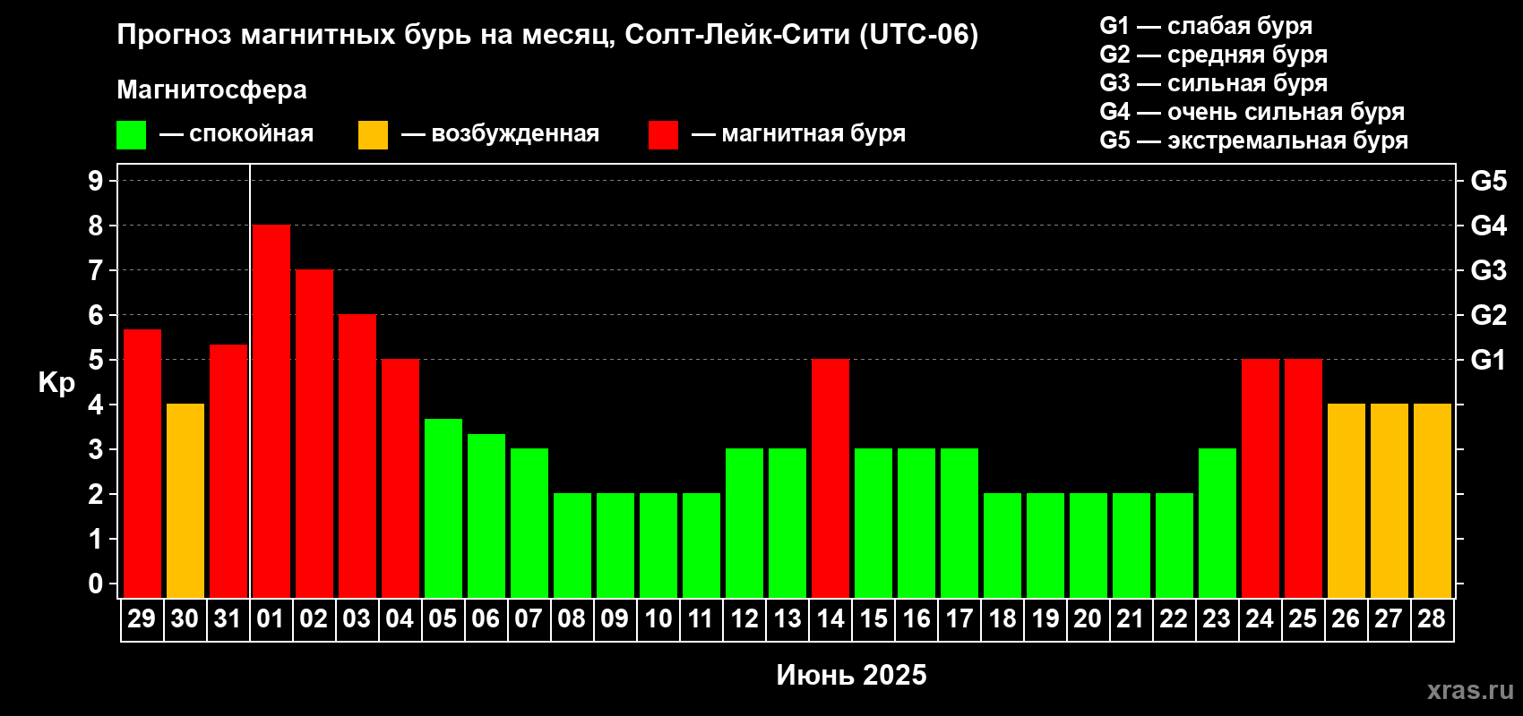 Прогноз максимального суточного геомагнитного индекса Kp на <b>1 месяц</b> (31 день) <b>с 29 мая по 28 июня 2025 г</b>
