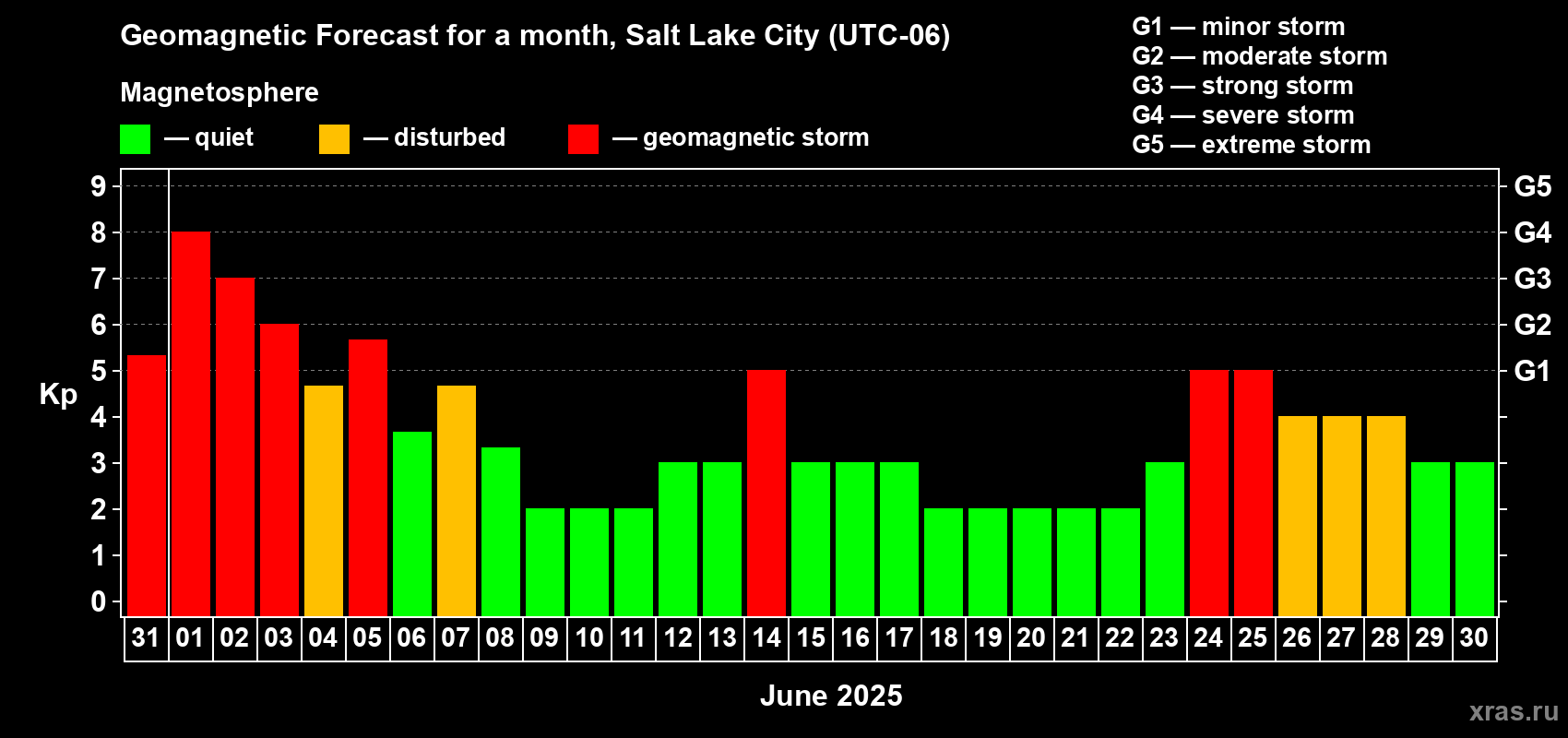 Forecast of the daily maximal value of geomagnetic index Kp for <b>1 month</b> (31 days) <b>from May 31, 2025 to Jun 30, 2025</b>