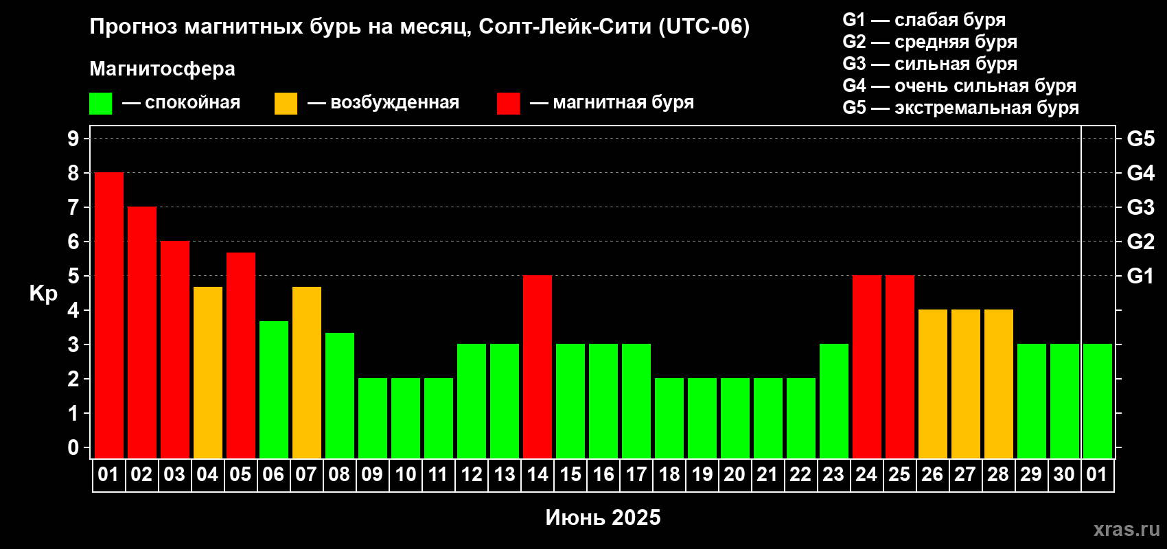 Прогноз максимального суточного геомагнитного индекса Kp на <b>1 месяц</b> (31 день) <b>с 01 июня по 01 июля 2025 г</b>