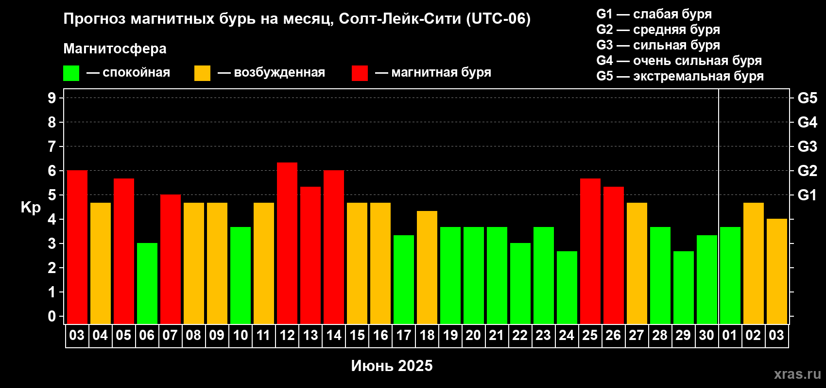Прогноз максимального суточного геомагнитного индекса Kp на <b>1 месяц</b> (31 день) <b>с 03 июня по 03 июля 2025 г</b>