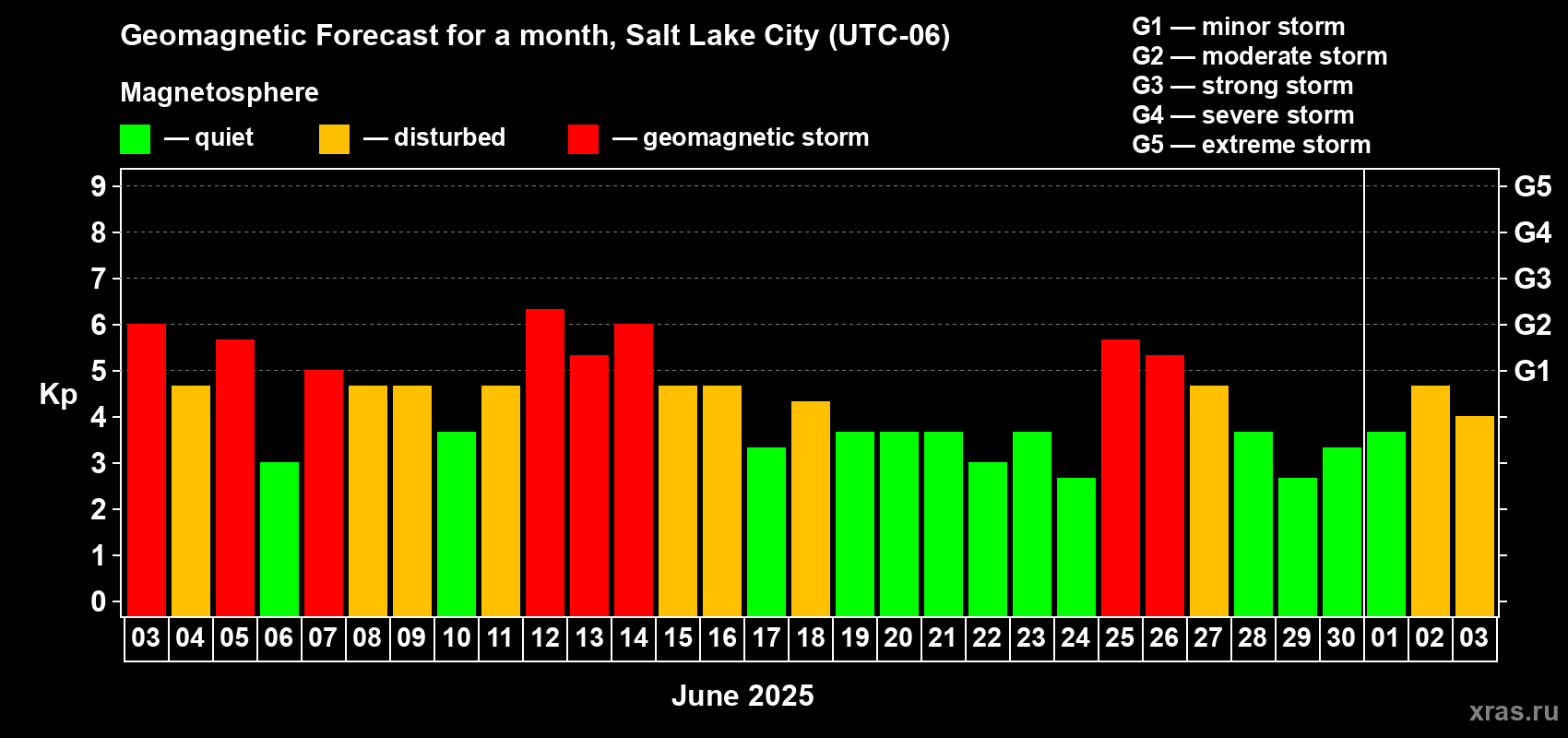 Forecast of the daily maximal value of geomagnetic index Kp for <b>1 month</b> (31 days) <b>from Jun 03, 2025 to Jul 03, 2025</b>