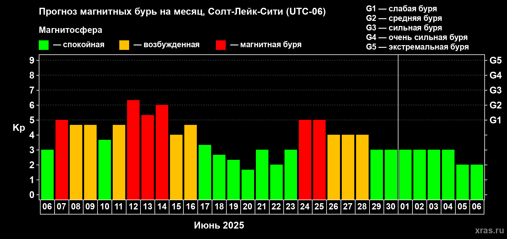 Прогноз максимального суточного геомагнитного индекса Kp на <b>1 месяц</b> (31 день) <b>с 06 июня по 06 июля 2025 г</b>