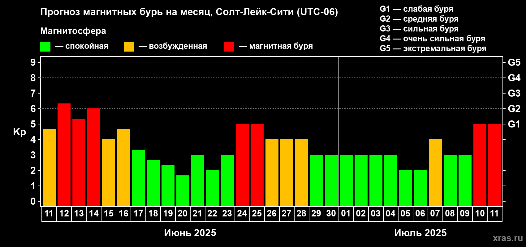 Прогноз максимального суточного геомагнитного индекса Kp на <b>1 месяц</b> (31 день) <b>с 11 июня по 11 июля 2025 г</b>