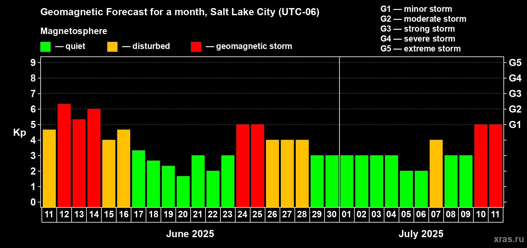 Forecast of the daily maximal value of geomagnetic index Kp for <b>1 month</b> (31 days) <b>from Jun 11, 2025 to Jul 11, 2025</b>