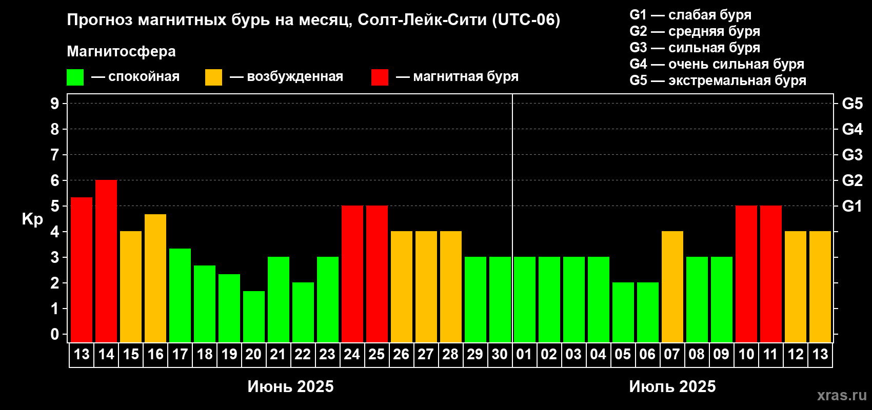 Прогноз максимального суточного геомагнитного индекса Kp на <b>1 месяц</b> (31 день) <b>с 13 июня по 13 июля 2025 г</b>