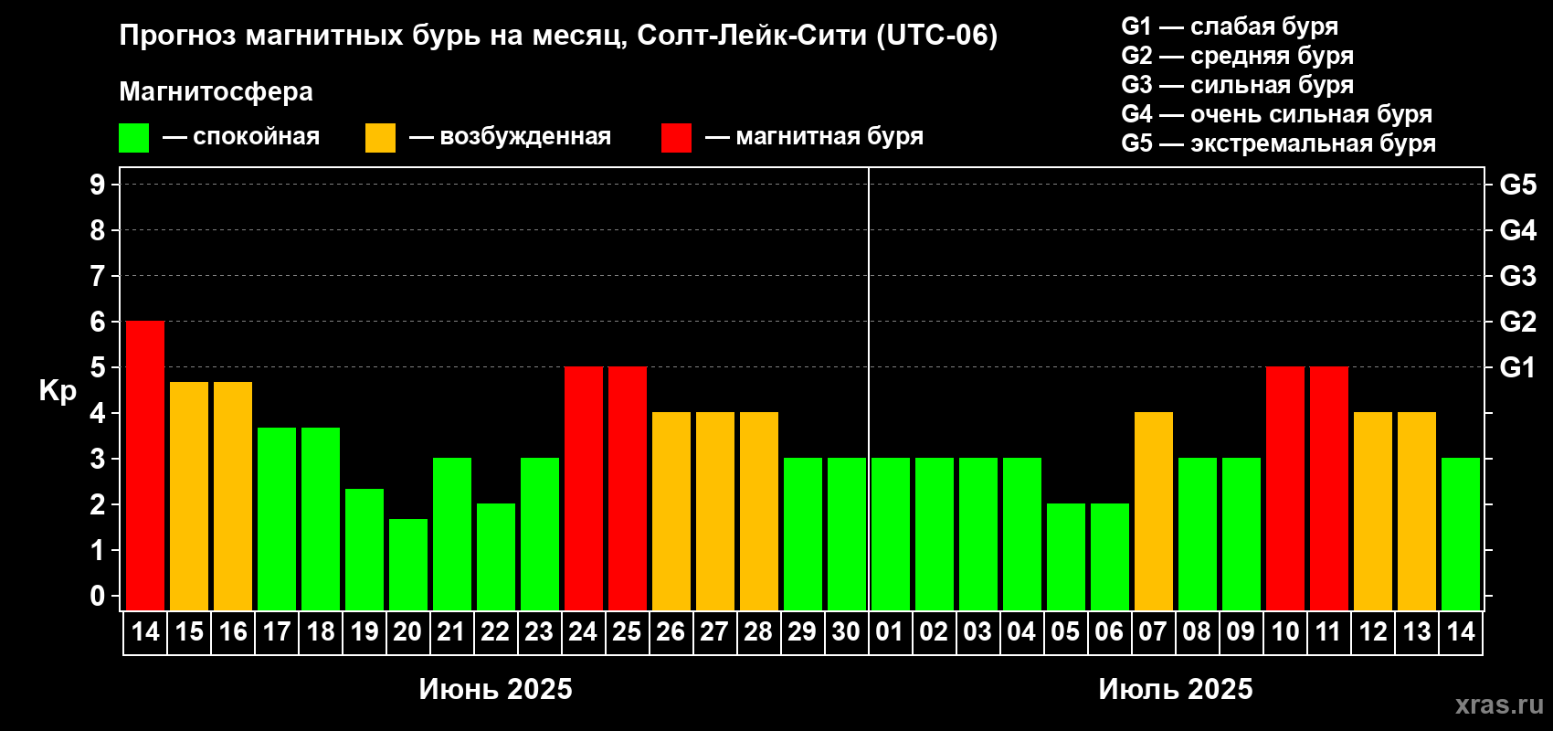 Прогноз максимального суточного геомагнитного индекса Kp на <b>1 месяц</b> (31 день) <b>с 14 июня по 14 июля 2025 г</b>