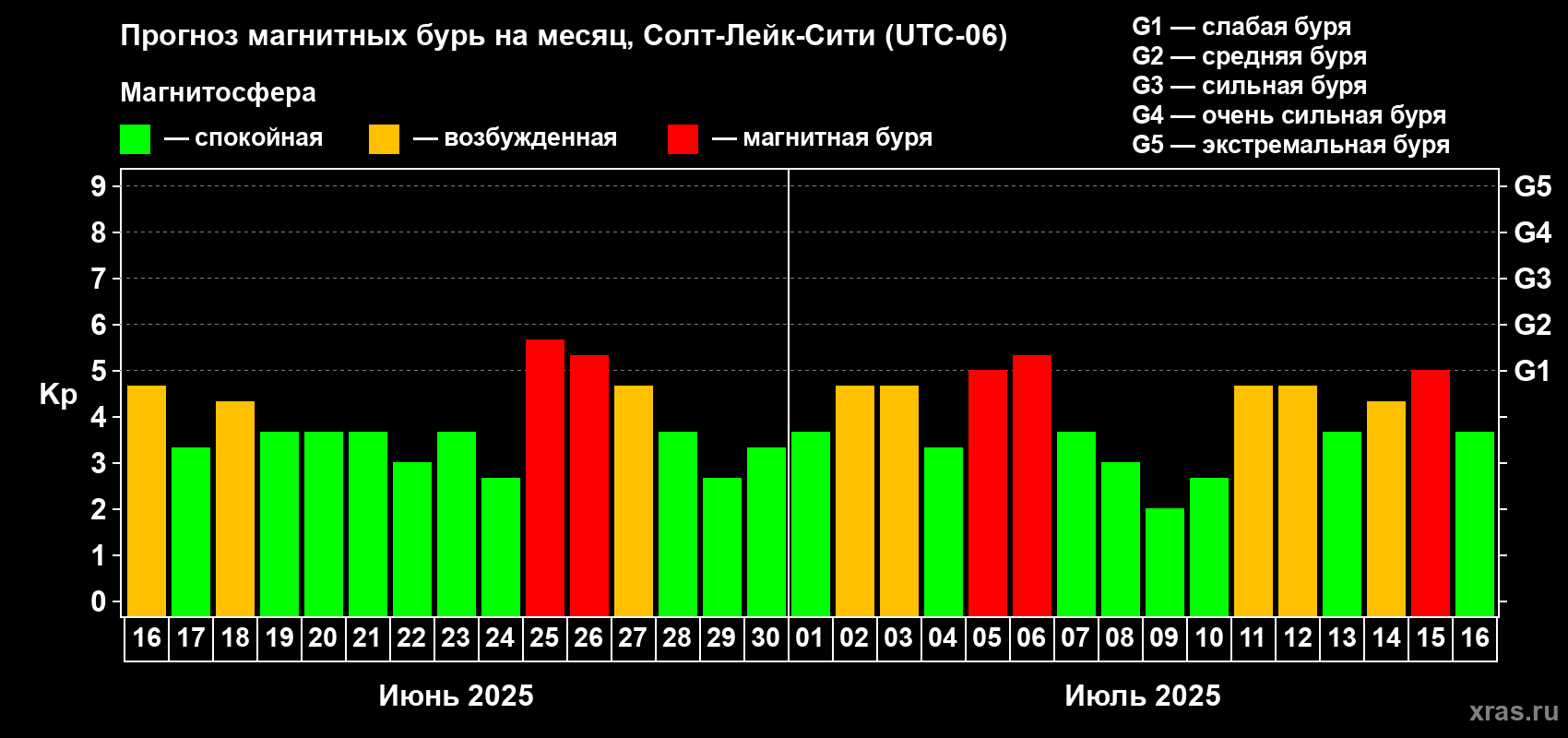 Прогноз максимального суточного геомагнитного индекса Kp на <b>1 месяц</b> (31 день) <b>с 16 июня по 16 июля 2025 г</b>