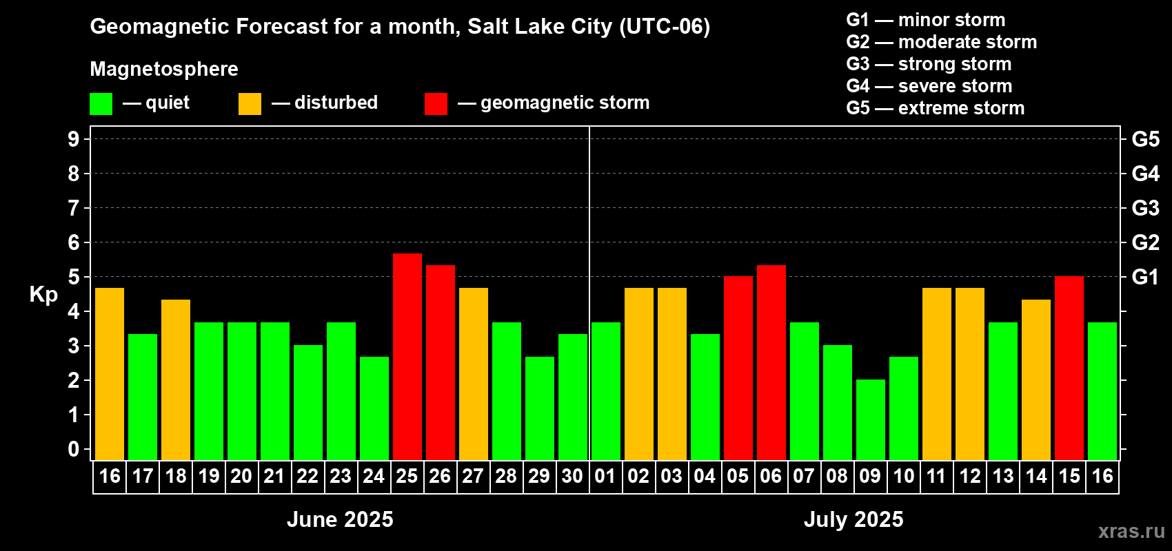 Forecast of the daily maximal value of geomagnetic index Kp for <b>1 month</b> (31 days) <b>from Jun 16, 2025 to Jul 16, 2025</b>