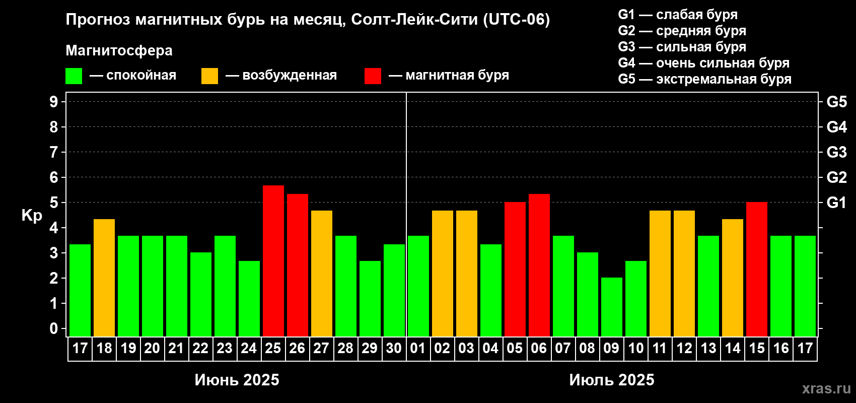 Прогноз максимального суточного геомагнитного индекса Kp на <b>1 месяц</b> (31 день) <b>с 17 июня по 17 июля 2025 г</b>