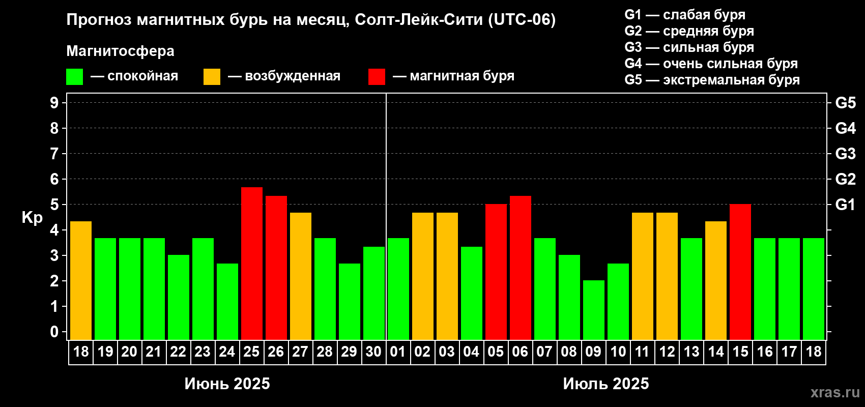 Прогноз максимального суточного геомагнитного индекса Kp на <b>1 месяц</b> (31 день) <b>с 18 июня по 18 июля 2025 г</b>