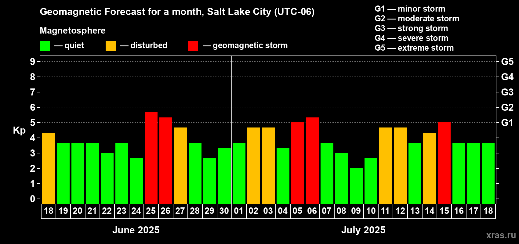 Forecast of the daily maximal value of geomagnetic index Kp for <b>1 month</b> (31 days) <b>from Jun 18, 2025 to Jul 18, 2025</b>