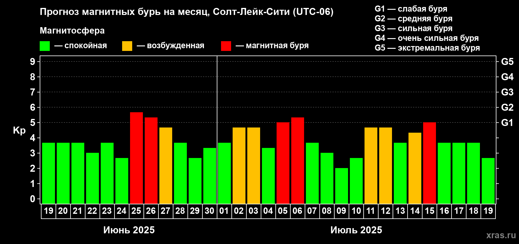 Прогноз максимального суточного геомагнитного индекса Kp на <b>1 месяц</b> (31 день) <b>с 19 июня по 19 июля 2025 г</b>