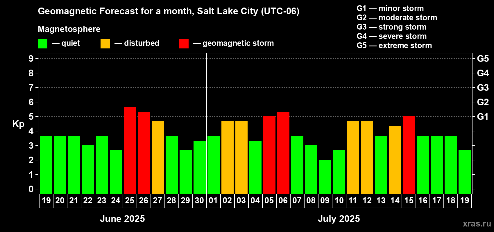 Forecast of the daily maximal value of geomagnetic index Kp for <b>1 month</b> (31 days) <b>from Jun 19, 2025 to Jul 19, 2025</b>