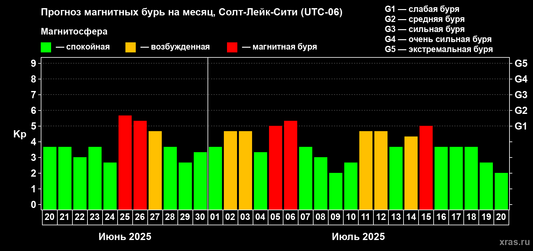 Прогноз максимального суточного геомагнитного индекса Kp на <b>1 месяц</b> (31 день) <b>с 20 июня по 20 июля 2025 г</b>