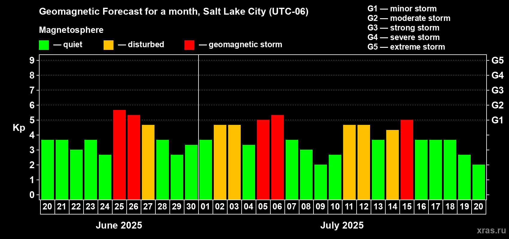 Forecast of the daily maximal value of geomagnetic index Kp for <b>1 month</b> (31 days) <b>from Jun 20, 2025 to Jul 20, 2025</b>