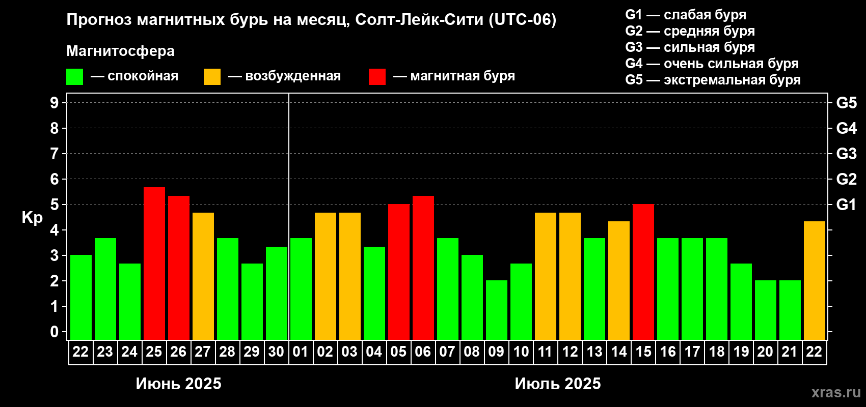 Прогноз максимального суточного геомагнитного индекса Kp на <b>1 месяц</b> (31 день) <b>с 22 июня по 22 июля 2025 г</b>