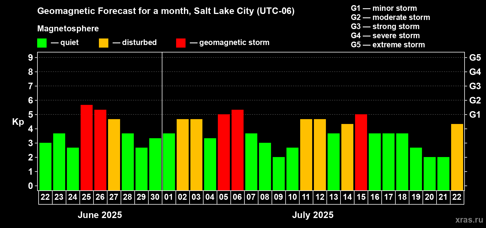 Forecast of the daily maximal value of geomagnetic index Kp for <b>1 month</b> (31 days) <b>from Jun 22, 2025 to Jul 22, 2025</b>