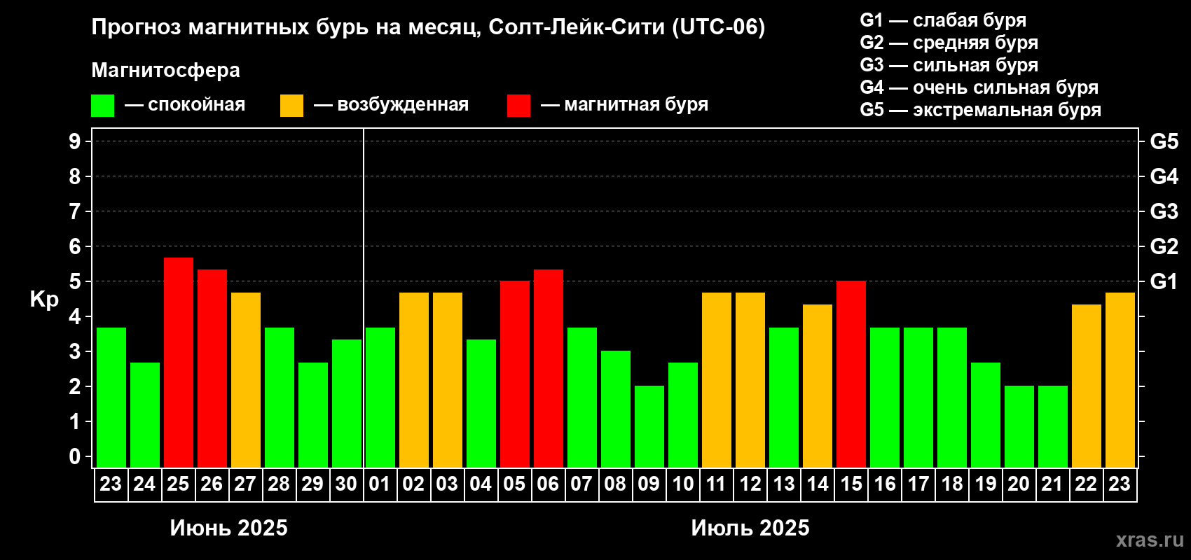 Прогноз максимального суточного геомагнитного индекса Kp на <b>1 месяц</b> (31 день) <b>с 23 июня по 23 июля 2025 г</b>