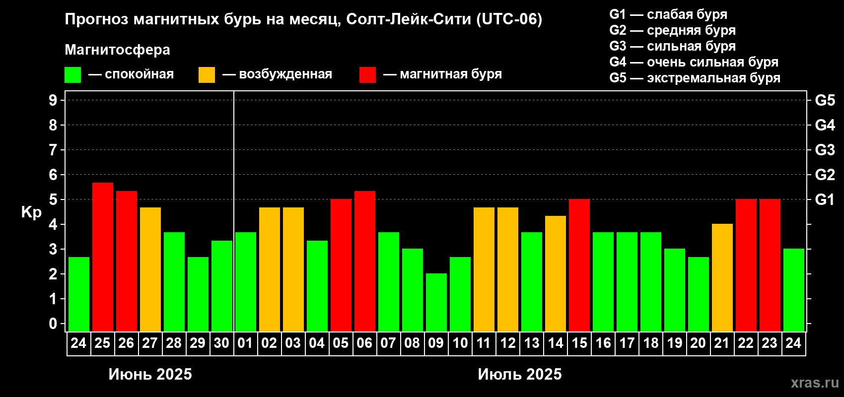 Прогноз максимального суточного геомагнитного индекса Kp на <b>1 месяц</b> (31 день) <b>с 24 июня по 24 июля 2025 г</b>