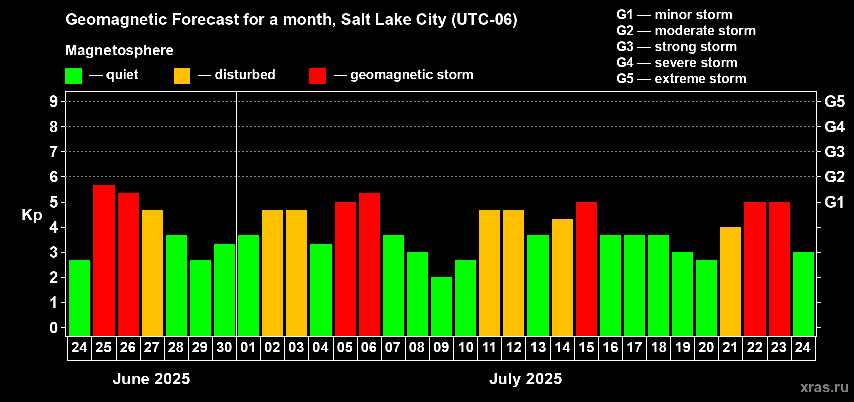 Forecast of the daily maximal value of geomagnetic index Kp for <b>1 month</b> (31 days) <b>from Jun 24, 2025 to Jul 24, 2025</b>