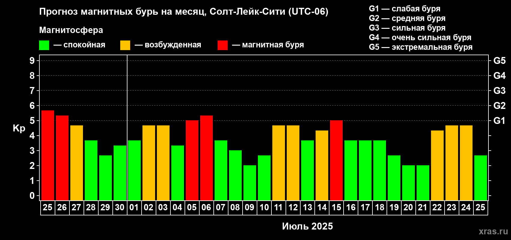 Прогноз максимального суточного геомагнитного индекса Kp на <b>1 месяц</b> (31 день) <b>с 25 июня по 25 июля 2025 г</b>