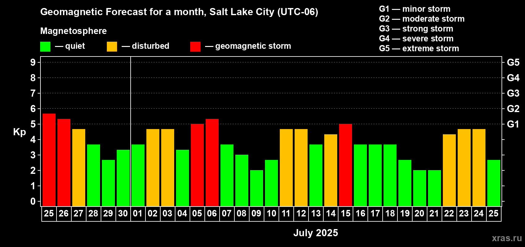 Forecast of the daily maximal value of geomagnetic index Kp for <b>1 month</b> (31 days) <b>from Jun 25, 2025 to Jul 25, 2025</b>