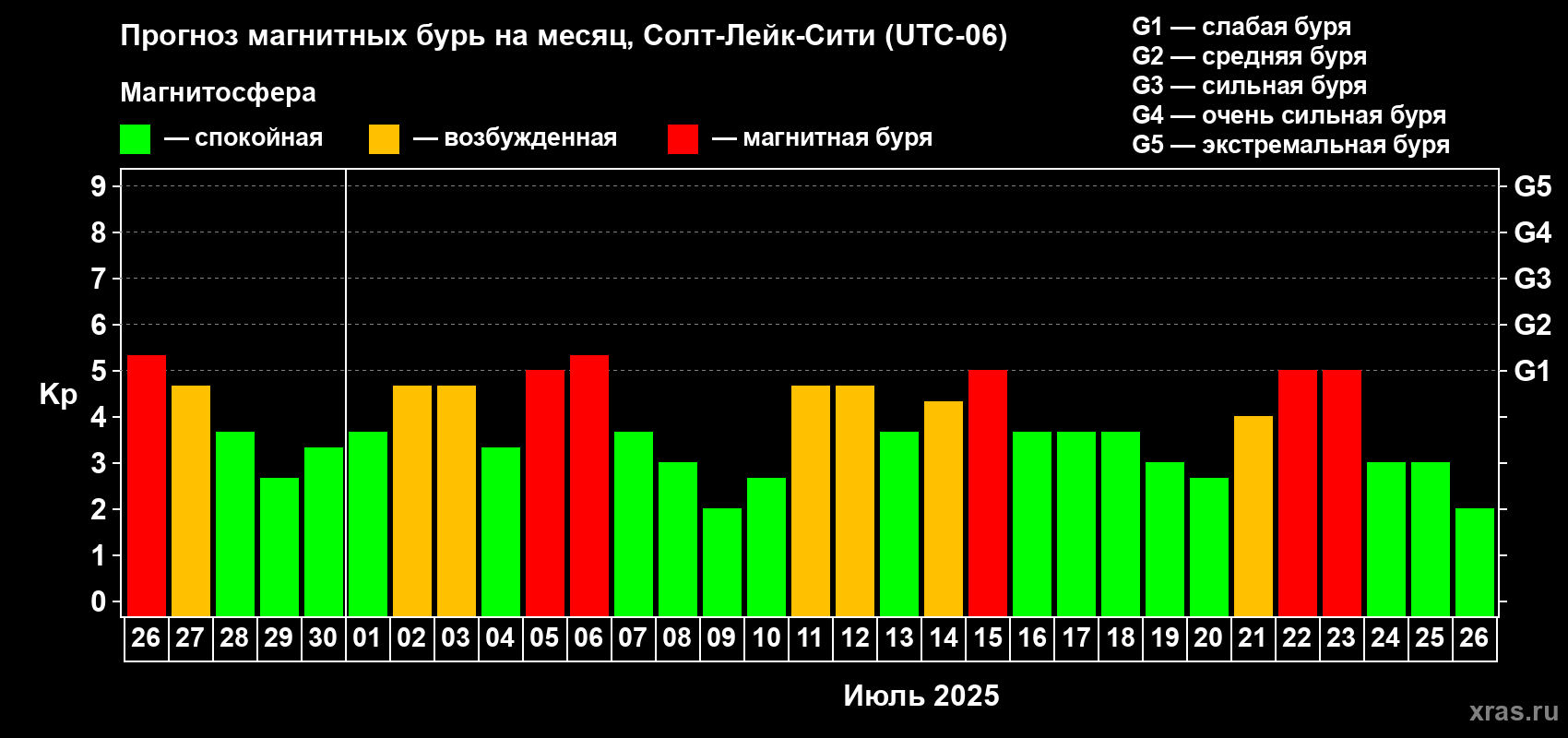 Прогноз максимального суточного геомагнитного индекса Kp на <b>1 месяц</b> (31 день) <b>с 26 июня по 26 июля 2025 г</b>